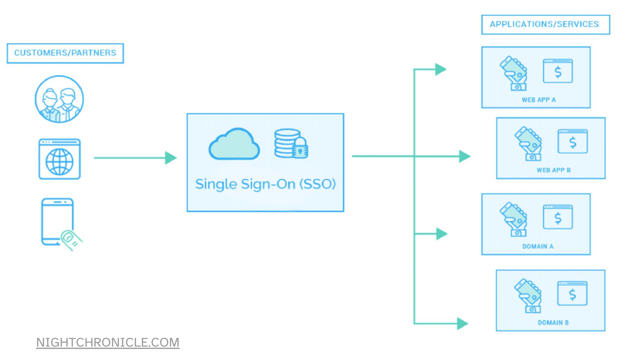 A centralized hub connecting various user icons, representing CISD SSO's simplified access and enhanced security.